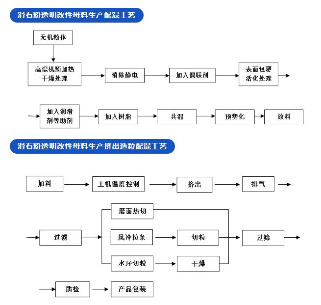 【必读】塑料填充改性母粒加工工艺10大关键要点！(图1)