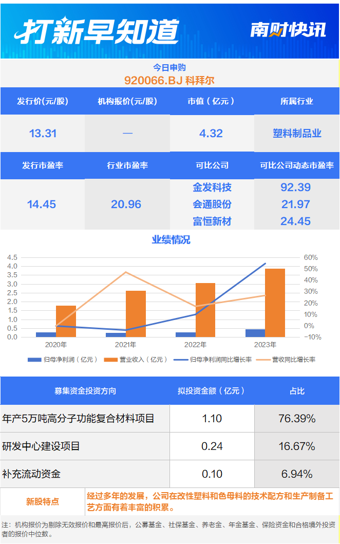 前五大客户营收占比超80%塑料制品细分领域“小巨人”今日申购  打新早知道(图1)