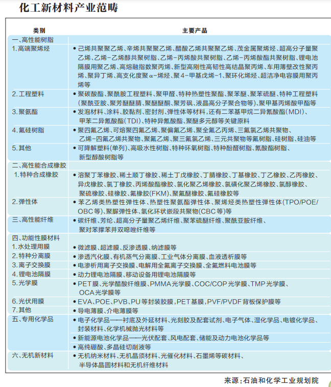 高端化工新材料产业发展未来可期