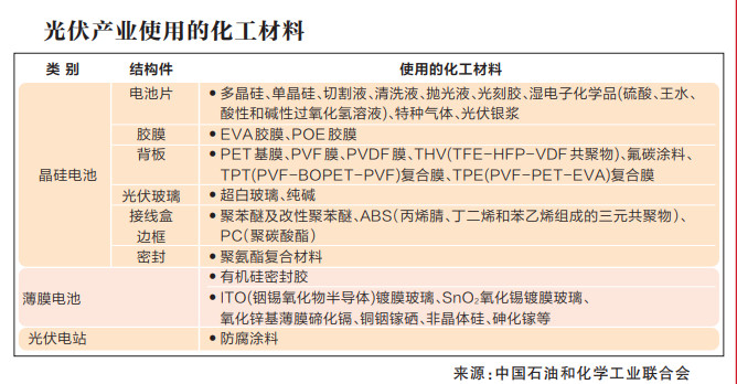 高端化工新材料产业发展未来可期(图2)