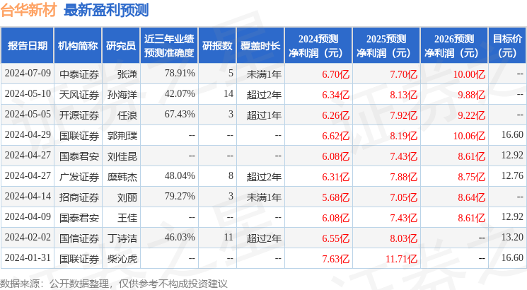 天风证券：给予台华新材买入评级(图1)