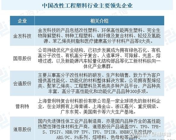 2024年工程塑料行业发展现状及投资趋势分析预测：可再生、低碳排放的工程塑料成市场新热点(图1)