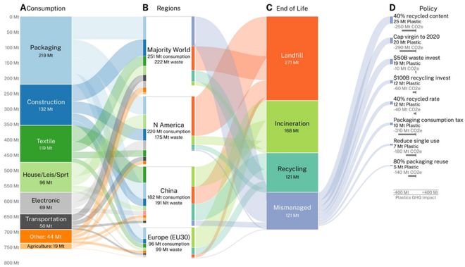 Science丨全球塑料污染与温室气体排放的科学治理路径(图2)
