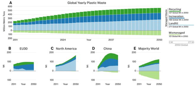 Science丨全球塑料污染与温室气体排放的科学治理路径(图3)