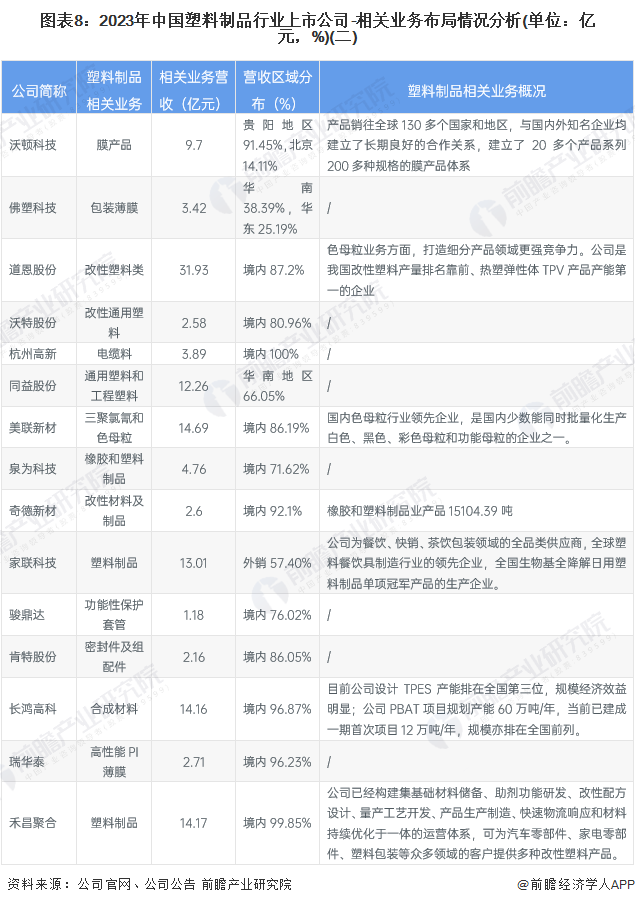 【行业深度】洞察2024：中国塑料制品行业竞争格局及市场份额（附市场集中度、企业竞争力评价等）(图8)