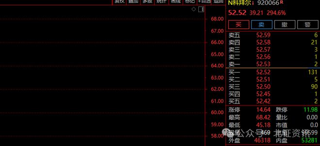 这家公司上市首日涨近295%！冻资额创下北交所历史新高(图1)