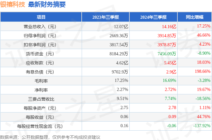 银禧科技（300221）2024年三季报简析：营收净利润同比双双增长盈利能力上升(图1)