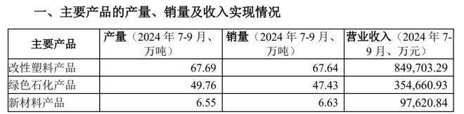 金发科技2024前三季度再生塑料销量超20万吨(图1)