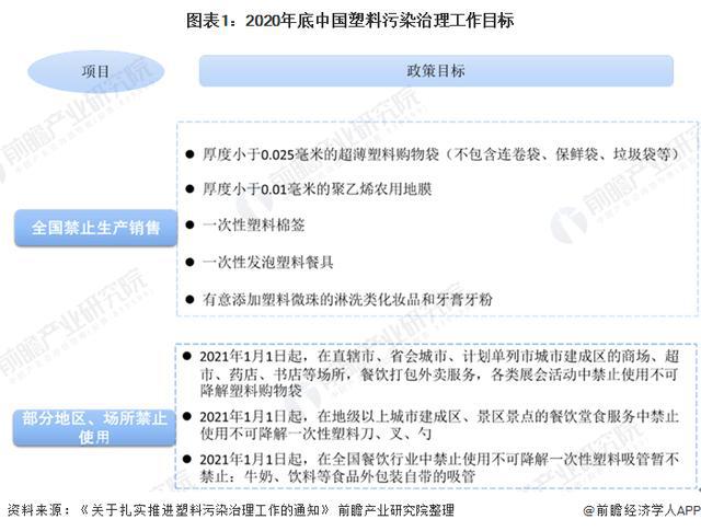 「行业前瞻」2024-2029年中国可降解塑料行业发展分析(图1)