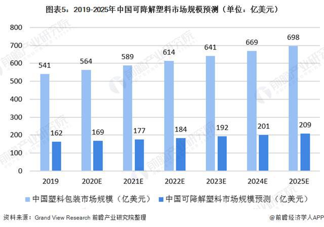 「行业前瞻」2024-2029年中国可降解塑料行业发展分析(图4)