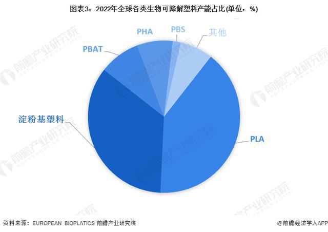 「行业前瞻」2024-2029年中国可降解塑料行业发展分析(图3)