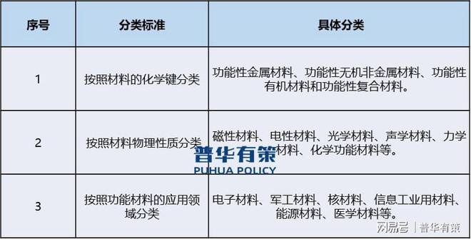 多样化功能、高性能功能性新材料是未来材料行业发展的重要方向