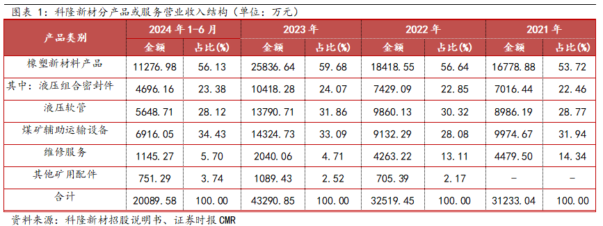 科隆新材：“一体两翼”协同发展主导产品国产化替代 橡塑新材料“小巨人”力争做行业领航者(图1)