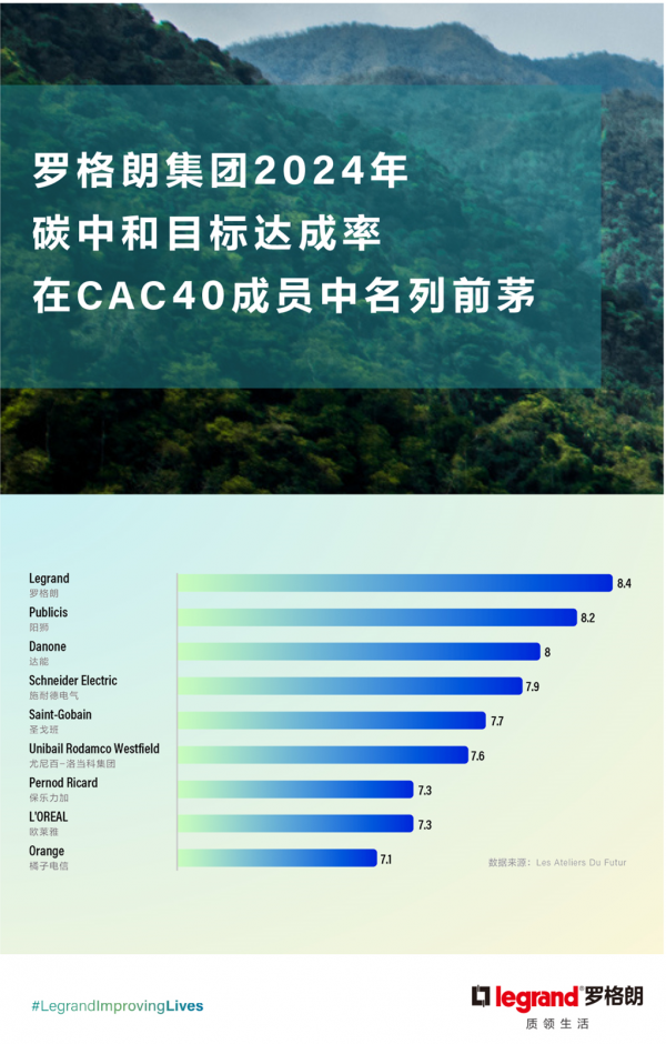 罗格朗集团2024年碳中和目标达成率在CAC40成员中名列前茅(图1)