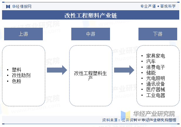 2023年中国改性工程塑料行业发展现状及趋势分析国内企业技术进步推动中高端市场份额提高「图」(图3)