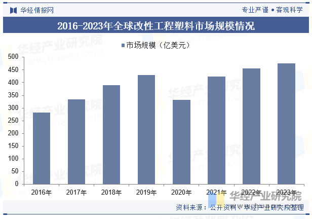 2023年中国改性工程塑料行业发展现状及趋势分析国内企业技术进步推动中高端市场份额提高「图」(图5)