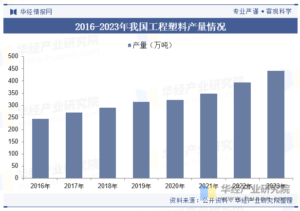 2023年中国改性工程塑料行业发展现状及趋势分析国内企业技术进步推动中高端市场份额提高「图」(图4)