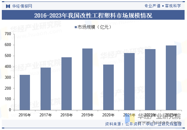 2023年中国改性工程塑料行业发展现状及趋势分析国内企业技术进步推动中高端市场份额提高「图」(图7)