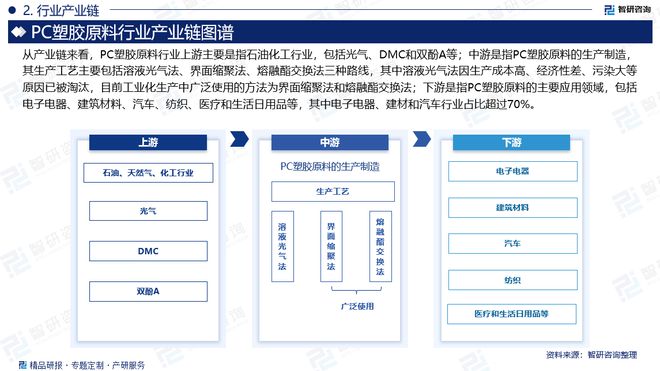 2024年中国PC塑胶原料行业发展机遇及投资前景分析报告—智研咨询(图3)