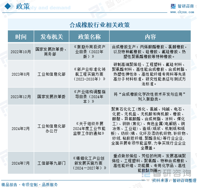 趋势研判！2025年中国合成橡胶行业政策汇总、产业链、产量及进出口分析：加强高端产能建设提高国际市场竞争力[图](图2)