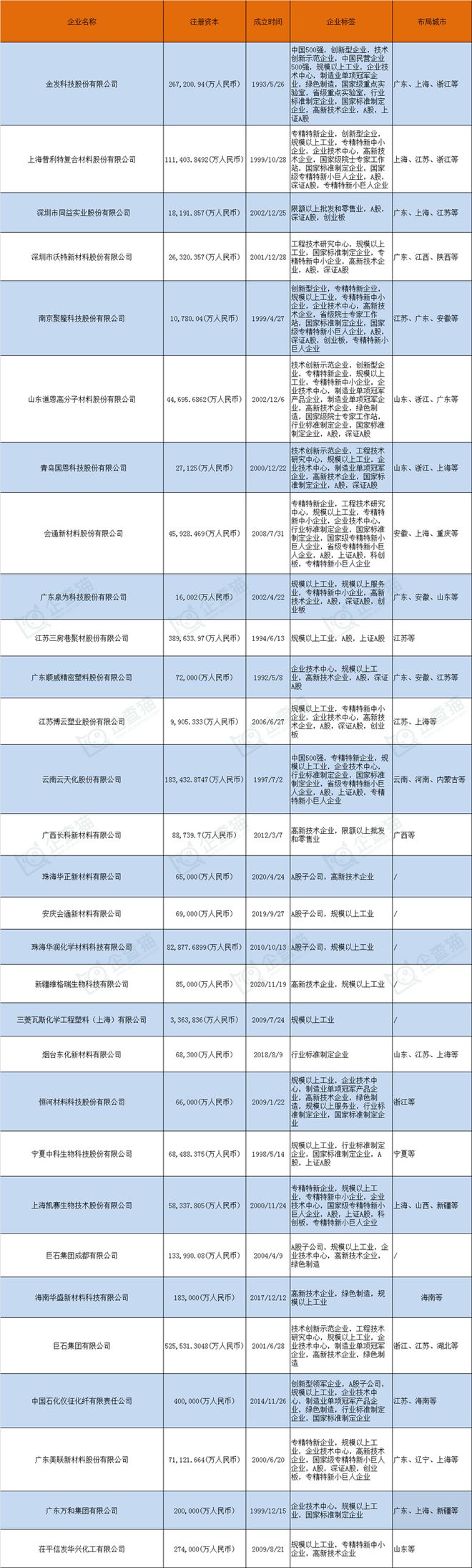 工程塑料产业招商清单：金发科技、普利特、同益股份等最新投资动向【附关键企业名录】(图4)