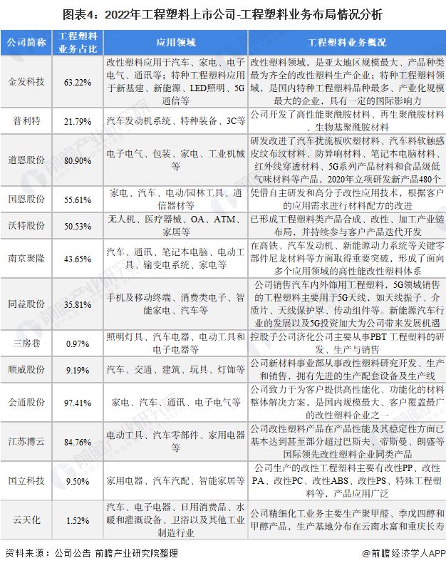 工程塑料产业招商清单：金发科技、普利特、同益股份等最新投资动向【附关键企业名录】(图3)