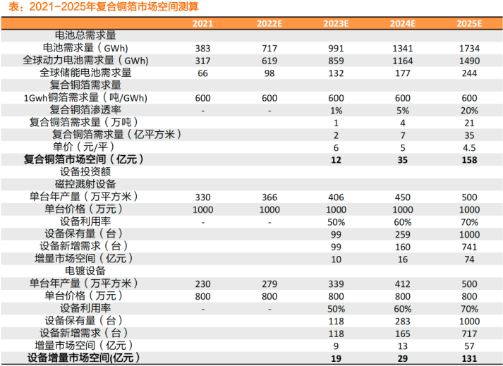 复合集流体：各大电池厂商纷纷入局 百亿级设备市场率先发酵丨黄金眼(图3)