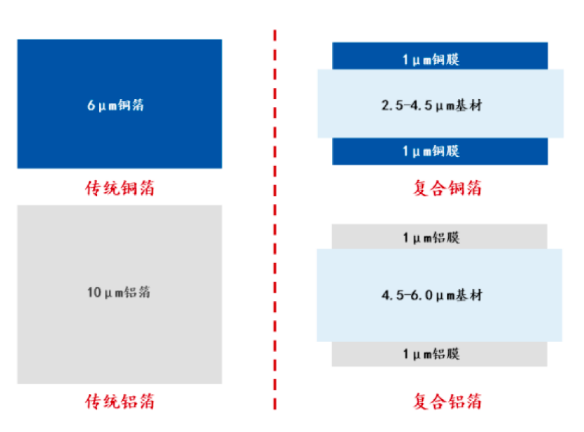 复合集流体：各大电池厂商纷纷入局 百亿级设备市场率先发酵丨黄金眼(图2)