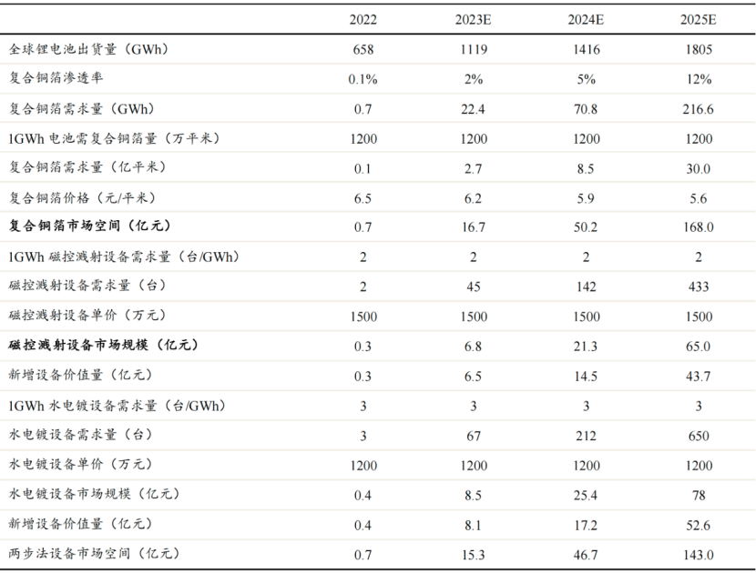 复合集流体：各大电池厂商纷纷入局 百亿级设备市场率先发酵丨黄金眼(图4)