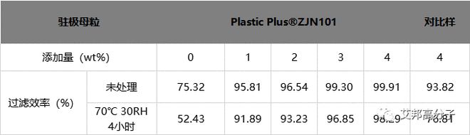 口罩熔喷布关键原材料：纳米驻极母粒Plastic Plus ZJN101(图2)