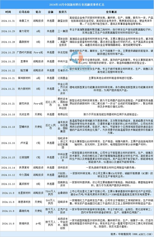 2024年1-10月中国新材料行业投融资情况分析(图7)