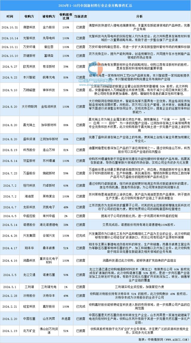 2024年1-10月中国新材料行业投融资情况分析(图8)