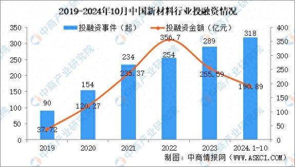 2024年1-10月中国新材料行业投融资情况分析(图1)