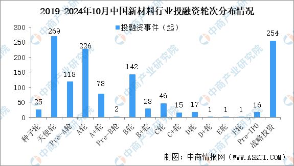 2024年1-10月中国新材料行业投融资情况分析(图3)