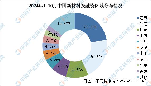 2024年1-10月中国新材料行业投融资情况分析(图6)