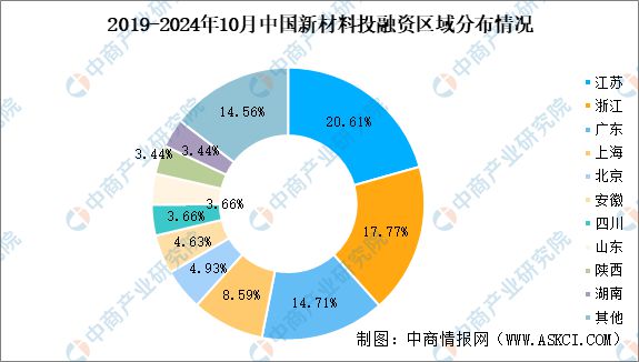 2024年1-10月中国新材料行业投融资情况分析(图5)