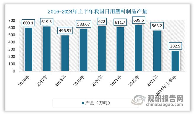 快餐外卖等给日用塑料制品带来空间 安全环保是行业发展方向(图1)