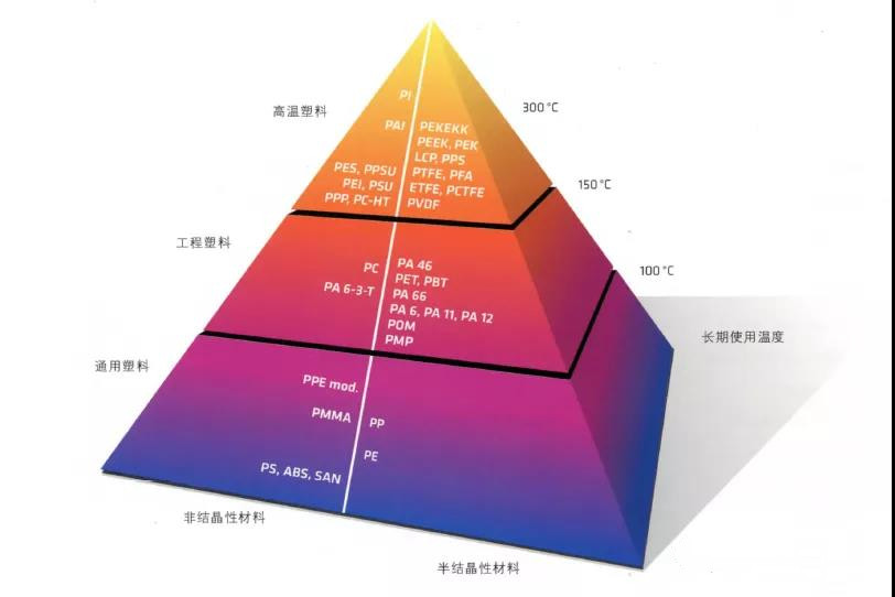 什么是高性能工程塑料(图2)