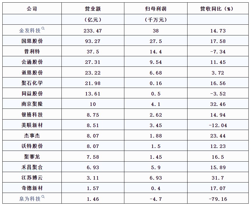 2024年17家改性塑料上市企业半年报(图2)