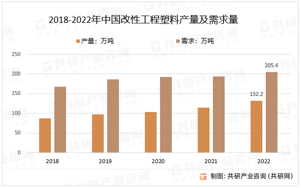 2023年中国改性工程塑料产量、销量、分析(共研网发布)