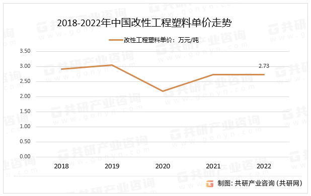 2023年中国改性工程塑料产量、销量、分析(共研网发布)(图2)