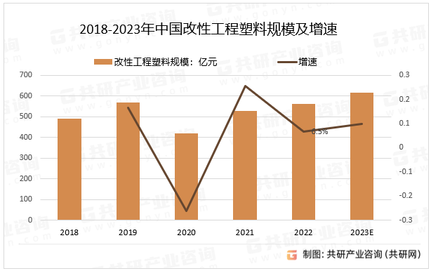 2023年中国改性工程塑料产量、销量、分析(共研网发布)(图3)