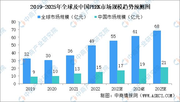 2025年中国PEEK材料行业市场前景预测研究报告(图3)