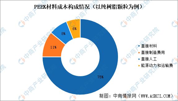 2025年中国PEEK材料行业市场前景预测研究报告(图6)