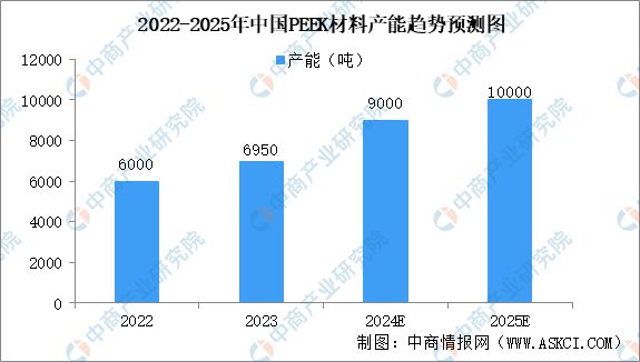 2025年中国PEEK材料行业市场前景预测研究报告(图4)