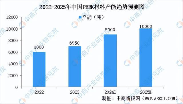 2025年中国PEEK材料行业市场前景预测研究报告（简版）(图4)