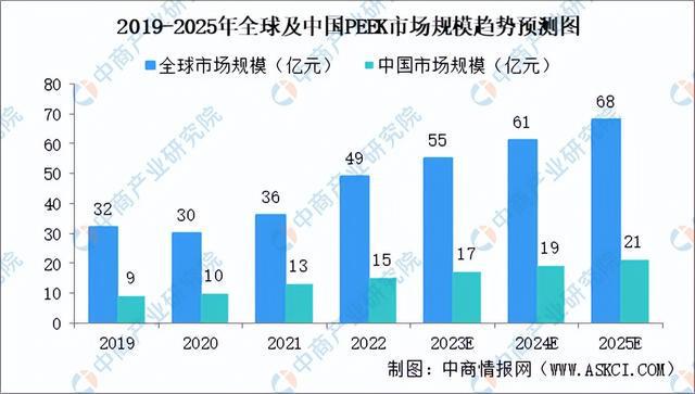 2025年中国PEEK材料行业市场前景预测研究报告（简版）(图3)