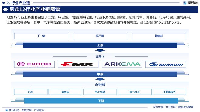 中国尼龙12行业上下游产业链分析、市场需求预测报告（智研咨询）(图3)