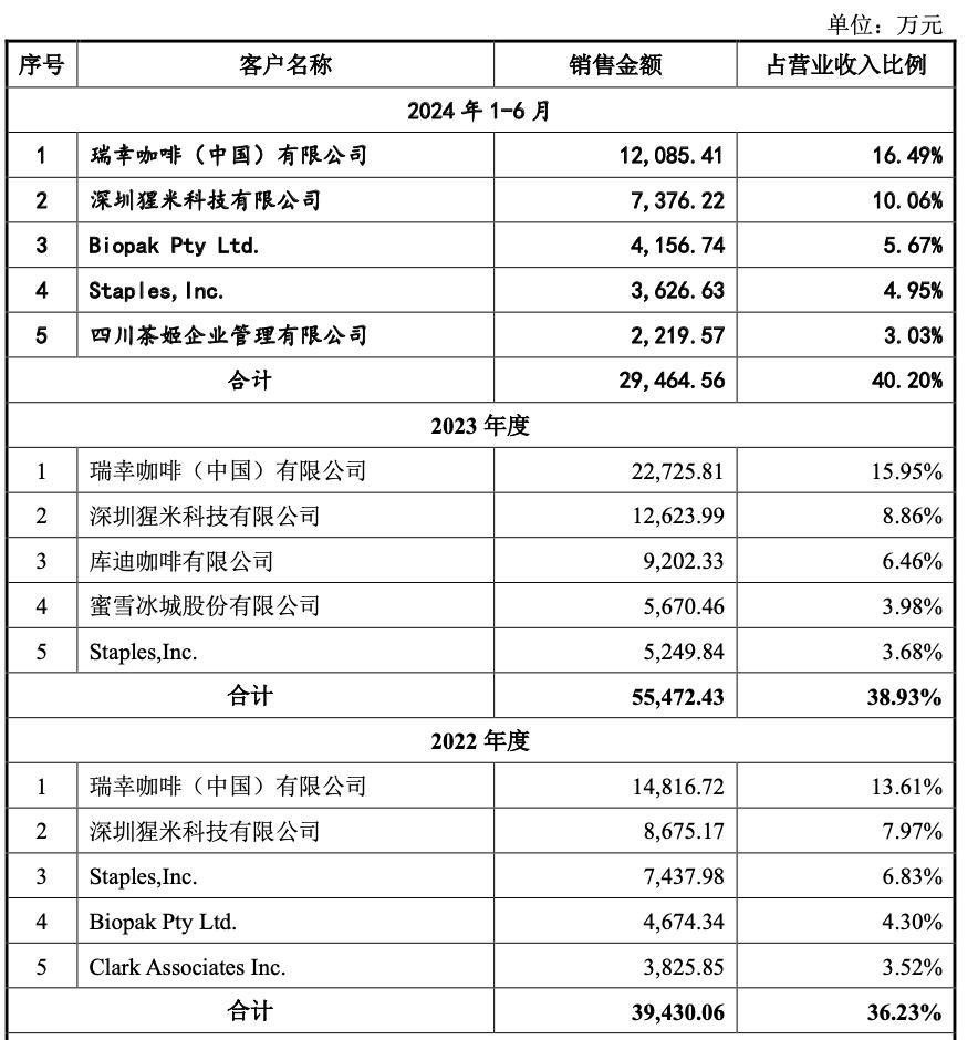 合肥夫妇卖 2 毛钱纸杯年入 14 亿即将 IPO(图2)