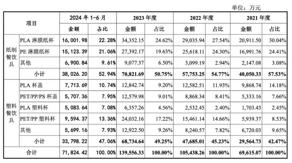 合肥夫妇卖 2 毛钱纸杯年入 14 亿即将 IPO(图1)